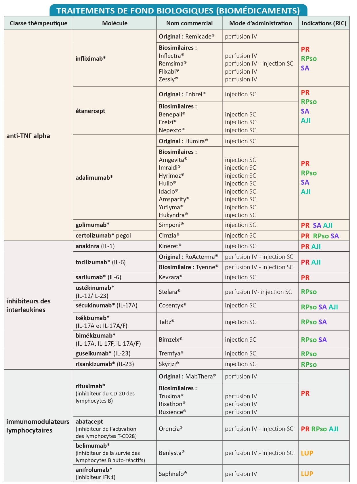 Tableau des traitements de fond biologiques des rhumatismes inflammatoires chroniques