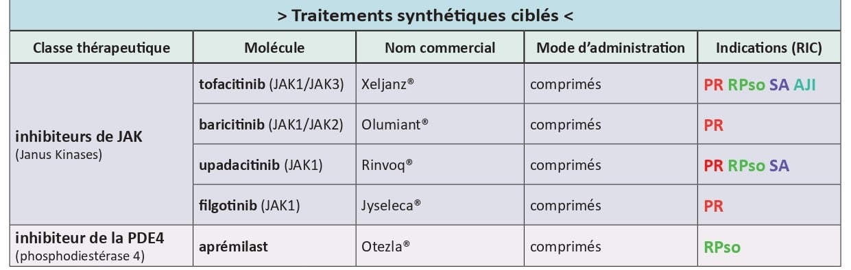 Tableau des traitements de fond synthétiques ciblés des rhumatismes inflammatoires chroniques