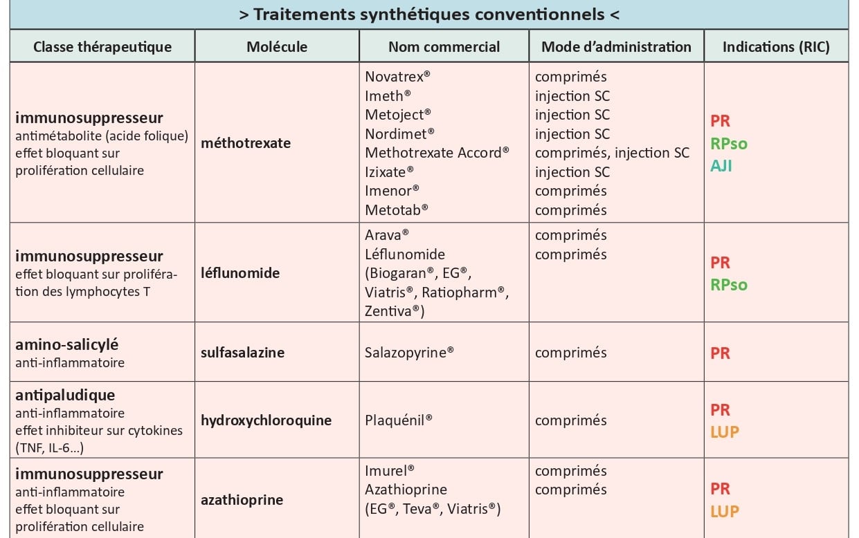 Tableau des traitements de fond synthétiques conventionnels des rhumatismes inflammatoires chroniques